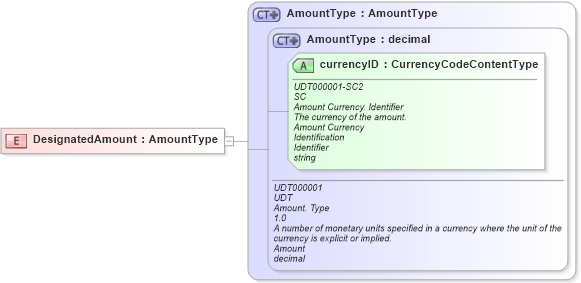 XSD Diagram of DesignatedAmount in schema fields_xsd (HR-XML - Human Resources XML)