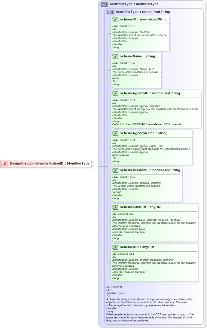 XSD Diagram of DesignDisciplineItemDefinitionID in schema fields_xsd1 (HR-XML - Human Resources XML)