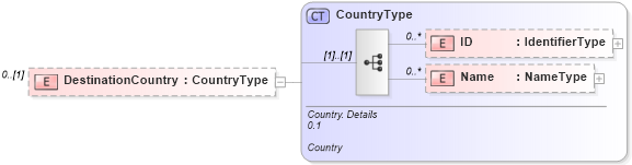 XSD Diagram of DestinationCountry in schema reusableaggregatebusinessinformationentity_xsd (HR-XML - Human Resources XML)