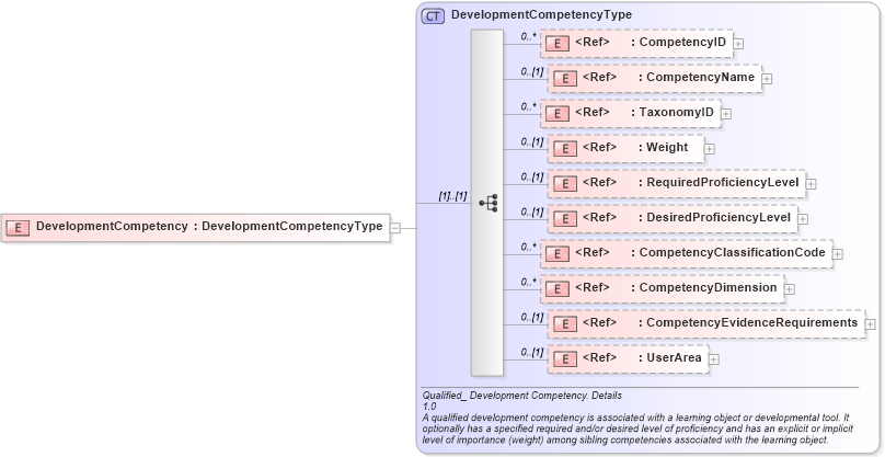 XSD Diagram of DevelopmentCompetency in schema components_xsd (HR-XML - Human Resources XML)