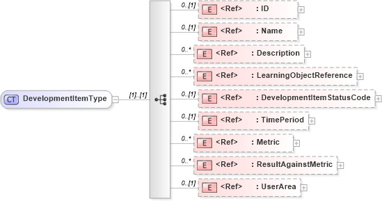 XSD Diagram of DevelopmentItemType in schema components_xsd (HR-XML - Human Resources XML)
