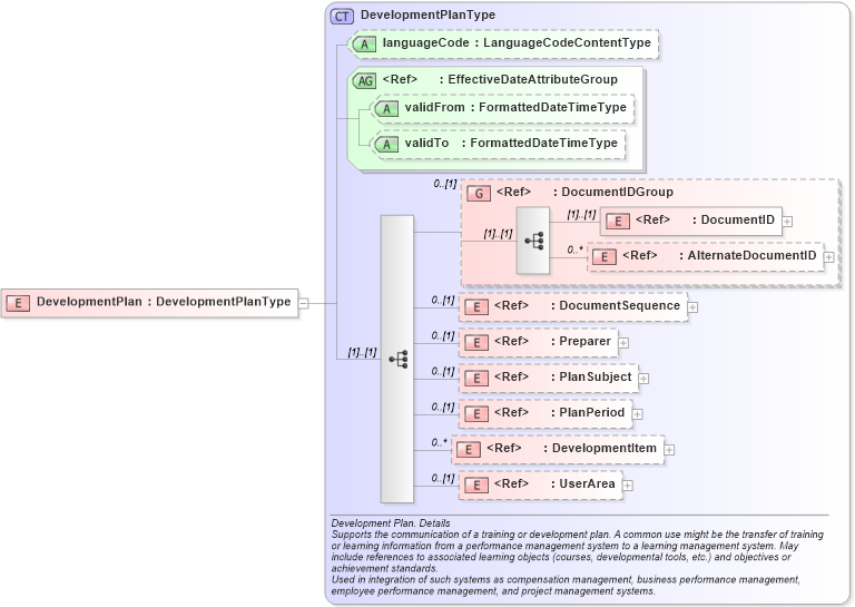 XSD Diagram of DevelopmentPlan in schema developmentplan_xsd (HR-XML - Human Resources XML)