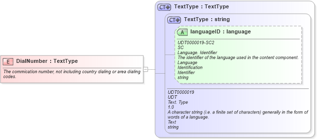 XSD Diagram of DialNumber in schema fields_xsd1 (HR-XML - Human Resources XML)