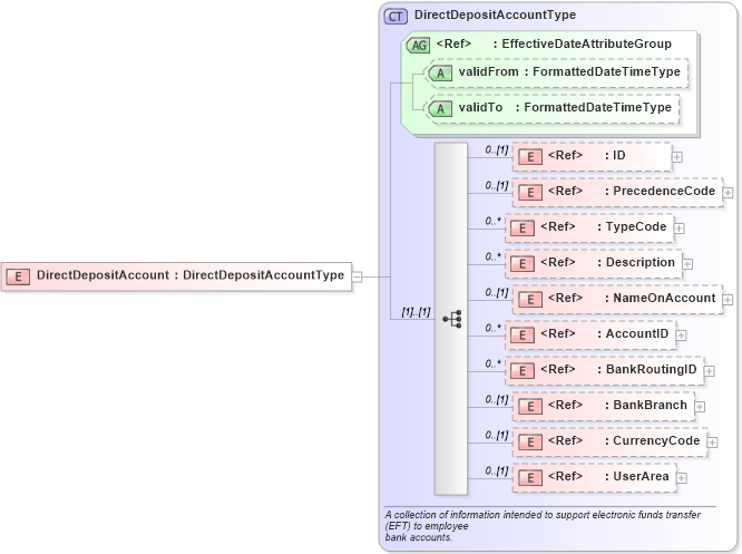 XSD Diagram of DirectDepositAccount in schema components_xsd (HR-XML - Human Resources XML)
