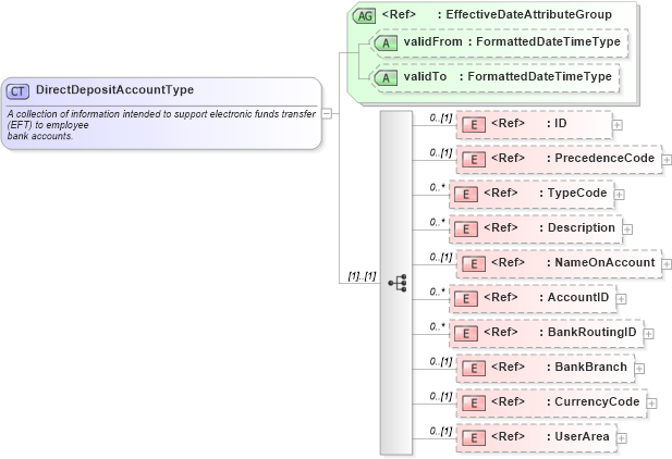XSD Diagram of DirectDepositAccountType in schema components_xsd (HR-XML - Human Resources XML)