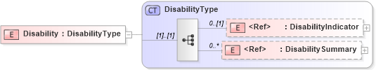 XSD Diagram of Disability in schema components_xsd (HR-XML - Human Resources XML)