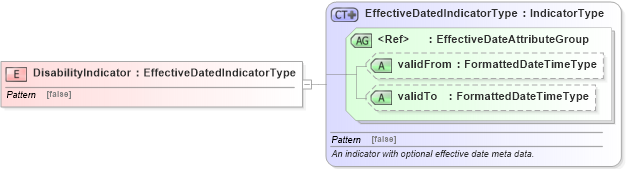 XSD Diagram of DisabilityIndicator in schema fields_xsd (HR-XML - Human Resources XML)