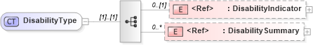 XSD Diagram of DisabilityType in schema components_xsd (HR-XML - Human Resources XML)