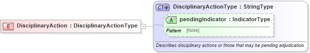 XSD Diagram of DisciplinaryAction in schema fields_xsd (HR-XML - Human Resources XML)