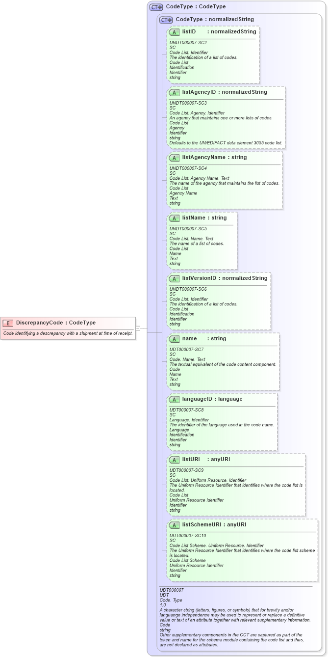 XSD Diagram of DiscrepancyCode in schema fields_xsd1 (HR-XML - Human Resources XML)