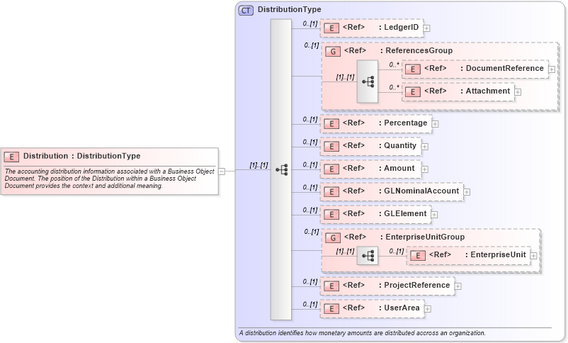 XSD Diagram of Distribution in schema components_xsd1 (HR-XML - Human Resources XML)