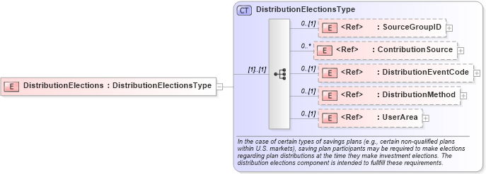XSD Diagram of DistributionElections in schema components_xsd (HR-XML - Human Resources XML)