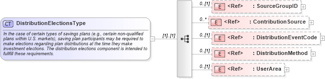 XSD Diagram of DistributionElectionsType in schema components_xsd (HR-XML - Human Resources XML)