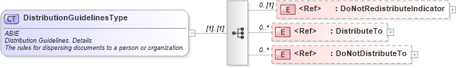 XSD Diagram of DistributionGuidelinesType in schema components_xsd (HR-XML - Human Resources XML)