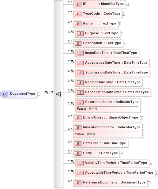 XSD Diagram of DocumentType in schema reusableaggregatebusinessinformationentity_xsd (HR-XML - Human Resources XML)