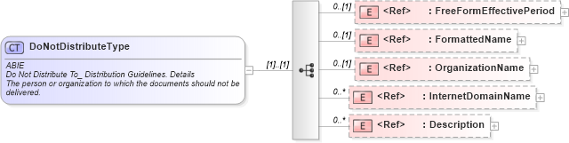XSD Diagram of DoNotDistributeType in schema components_xsd (HR-XML - Human Resources XML)