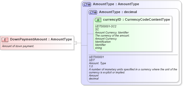 XSD Diagram of DownPaymentAmount in schema fields_xsd1 (HR-XML - Human Resources XML)