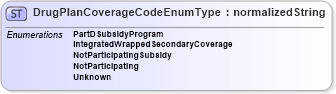 XSD Diagram of DrugPlanCoverageCodeEnumType in schema codelists_xsd (HR-XML - Human Resources XML)