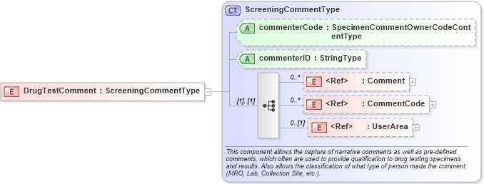 XSD Diagram of DrugTestComment in schema components_xsd (HR-XML - Human Resources XML)
