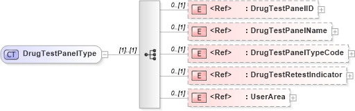 XSD Diagram of DrugTestPanelType in schema components_xsd (HR-XML - Human Resources XML)