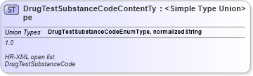 XSD Diagram of DrugTestSubstanceCodeContentType in schema codelists_xsd (HR-XML - Human Resources XML)