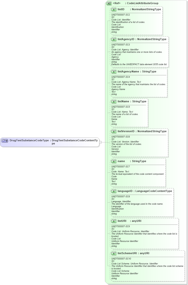XSD Diagram of DrugTestSubstanceCodeType in schema fields_xsd (HR-XML - Human Resources XML)