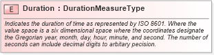 XSD Diagram of Duration in schema fields_xsd1 (HR-XML - Human Resources XML)