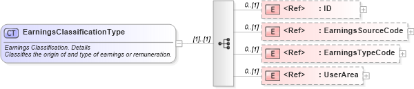 XSD Diagram of EarningsClassificationType in schema components_xsd (HR-XML - Human Resources XML)