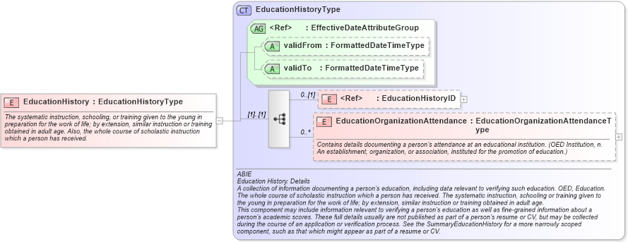 XSD Diagram of EducationHistory in schema components_xsd (HR-XML - Human Resources XML)
