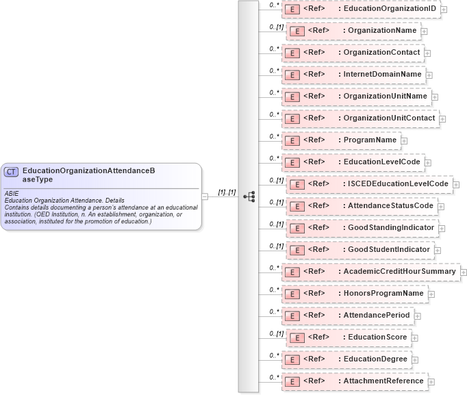 XSD Diagram of EducationOrganizationAttendanceBaseType in schema components_xsd (HR-XML - Human Resources XML)