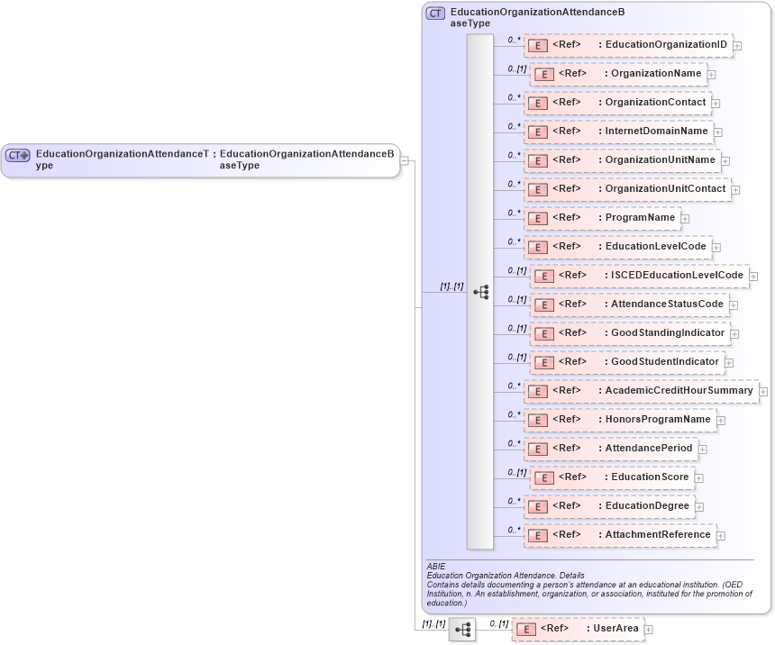 XSD Diagram of EducationOrganizationAttendanceType in schema components_xsd (HR-XML - Human Resources XML)