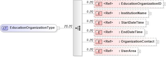 XSD Diagram of EducationOrganizationType in schema components_xsd (HR-XML - Human Resources XML)