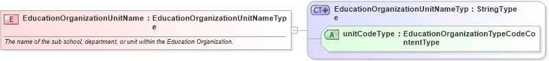 XSD Diagram of EducationOrganizationUnitName in schema fields_xsd (HR-XML - Human Resources XML)