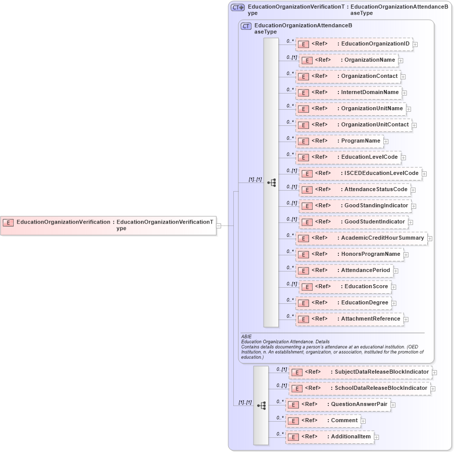XSD Diagram of EducationOrganizationVerification in schema components_xsd (HR-XML - Human Resources XML)