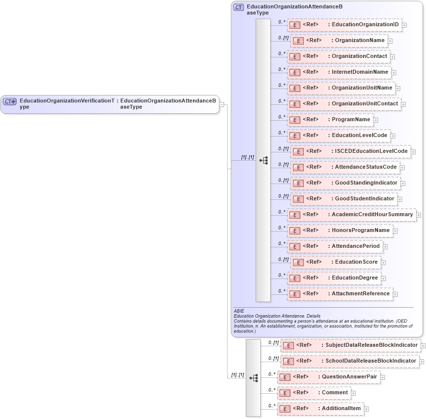 XSD Diagram of EducationOrganizationVerificationType in schema components_xsd (HR-XML - Human Resources XML)