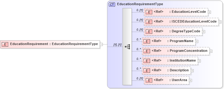 XSD Diagram of EducationRequirement in schema components_xsd (HR-XML - Human Resources XML)