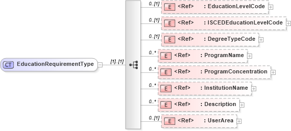 XSD Diagram of EducationRequirementType in schema components_xsd (HR-XML - Human Resources XML)