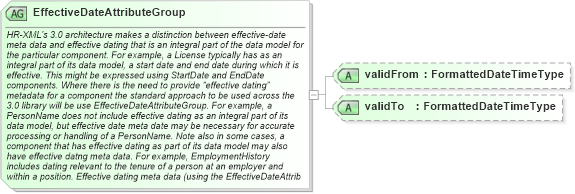 XSD Diagram of EffectiveDateAttributeGroup in schema fields_xsd (HR-XML - Human Resources XML)