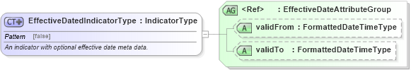 XSD Diagram of EffectiveDatedIndicatorType in schema fields_xsd (HR-XML - Human Resources XML)