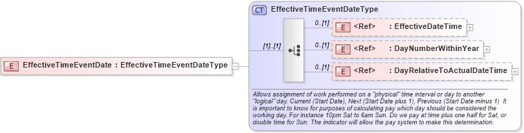 XSD Diagram of EffectiveTimeEventDate in schema components_xsd (HR-XML - Human Resources XML)
