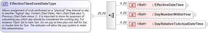 XSD Diagram of EffectiveTimeEventDateType in schema components_xsd (HR-XML - Human Resources XML)