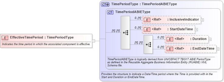 XSD Diagram of EffectiveTimePeriod in schema components_xsd1 (HR-XML - Human Resources XML)