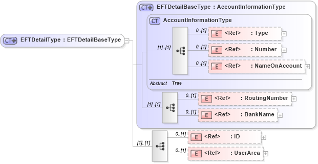 XSD Diagram of EFTDetailType in schema components_xsd1 (HR-XML - Human Resources XML)