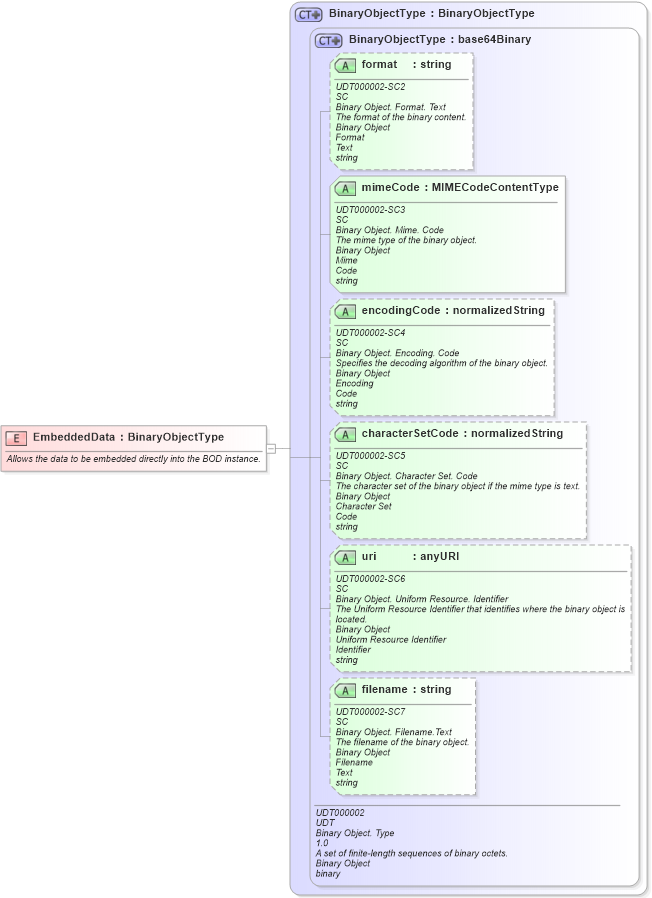 XSD Diagram of EmbeddedData in schema fields_xsd1 (HR-XML - Human Resources XML)