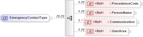 XSD Diagram of EmergencyContactType in schema components_xsd (HR-XML - Human Resources XML)