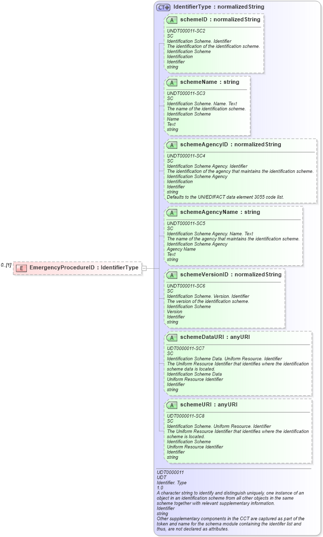XSD Diagram of EmergencyProcedureID in schema reusableaggregatebusinessinformationentity_xsd (HR-XML - Human Resources XML)