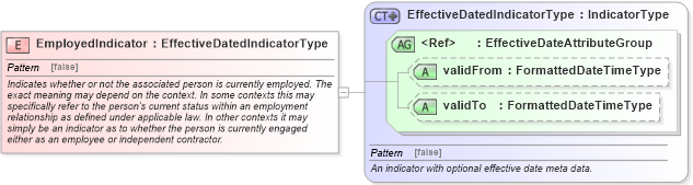 XSD Diagram of EmployedIndicator in schema fields_xsd (HR-XML - Human Resources XML)