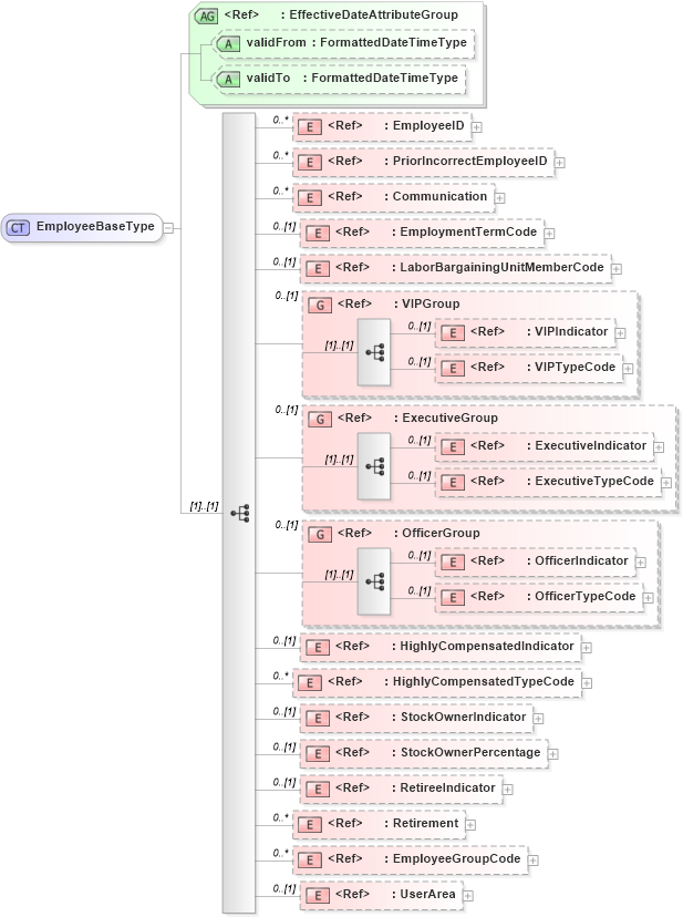 XSD Diagram of EmployeeBaseType in schema components_xsd (HR-XML - Human Resources XML)