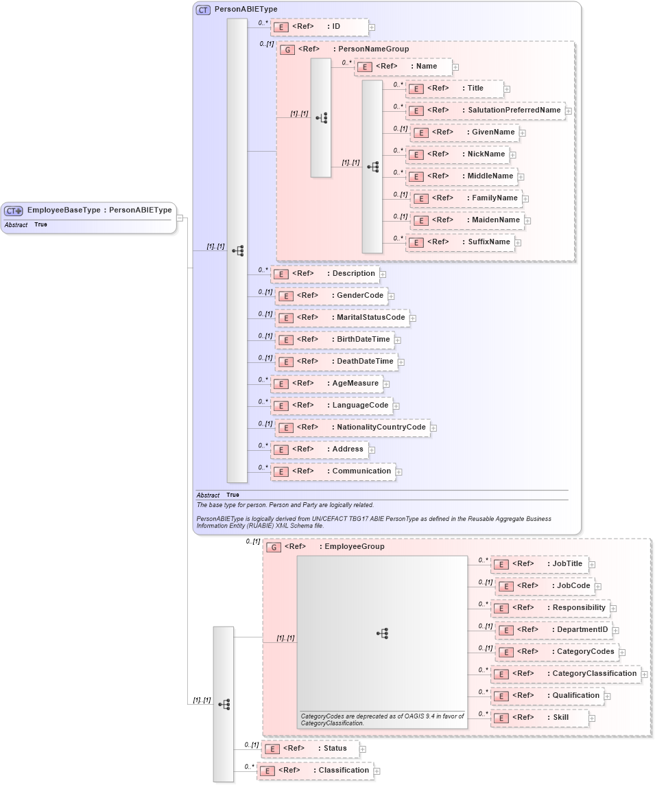 XSD Diagram of EmployeeBaseType in schema components_xsd1 (HR-XML - Human Resources XML)