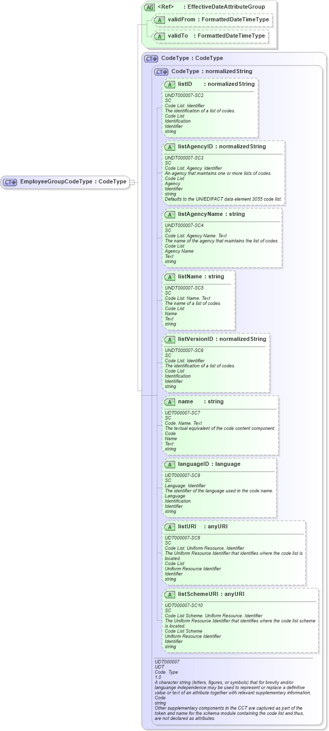 XSD Diagram of EmployeeGroupCodeType in schema fields_xsd (HR-XML - Human Resources XML)